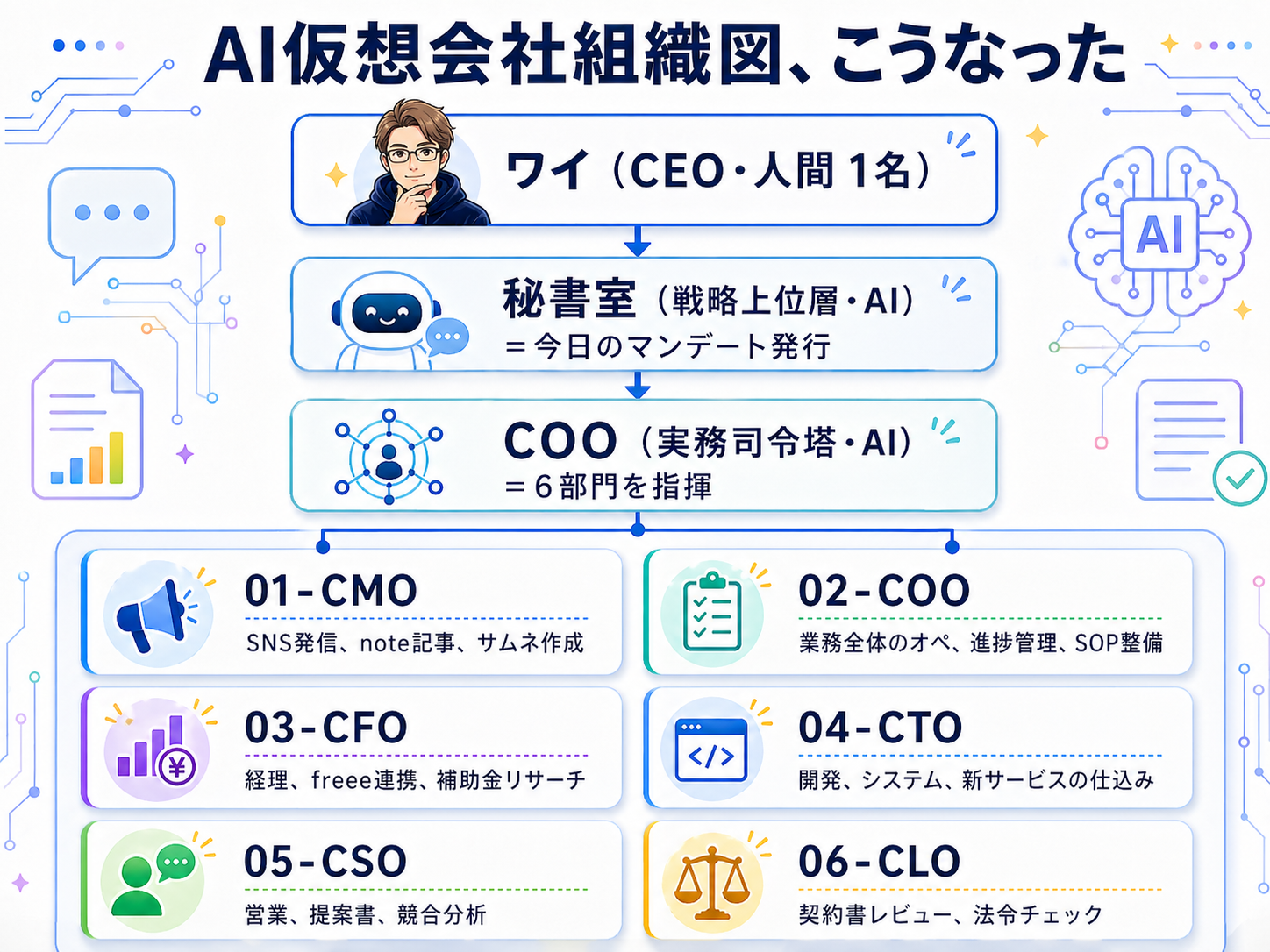 MERYDSのAI仮想会社 組織図。CEO（人間1名）の下にAIの秘書室・COO、その下に6部門（CMO・COO・CFO・CTO・CSO・CLO）。