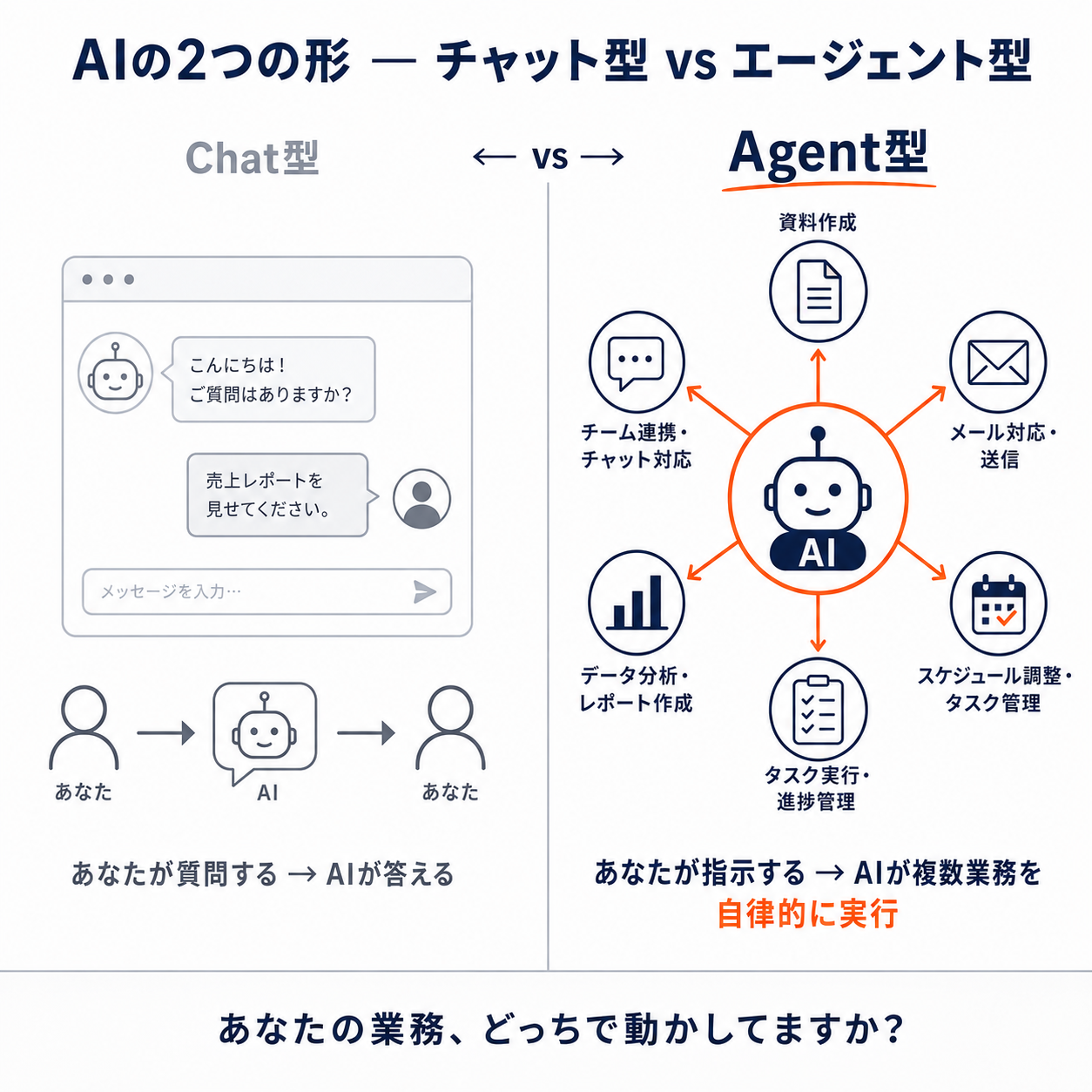 AIの2つの形。チャット型は質問に答えるだけ、エージェント型はAIが資料作成・メール対応・タスク実行など複数業務を自律的に実行する。
